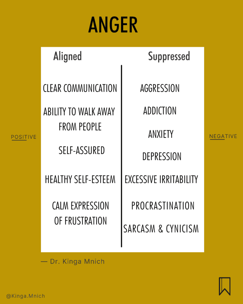 The difference between aligned and suppressed anger. Aligned anger means to be able to clearly communicate, have the ability to walk away from people, be self-assured, have a healthy self-esteem, be able to express calmly your frustration. 