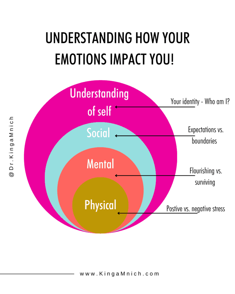 Understanding how emotions impact you and how anger starts. 