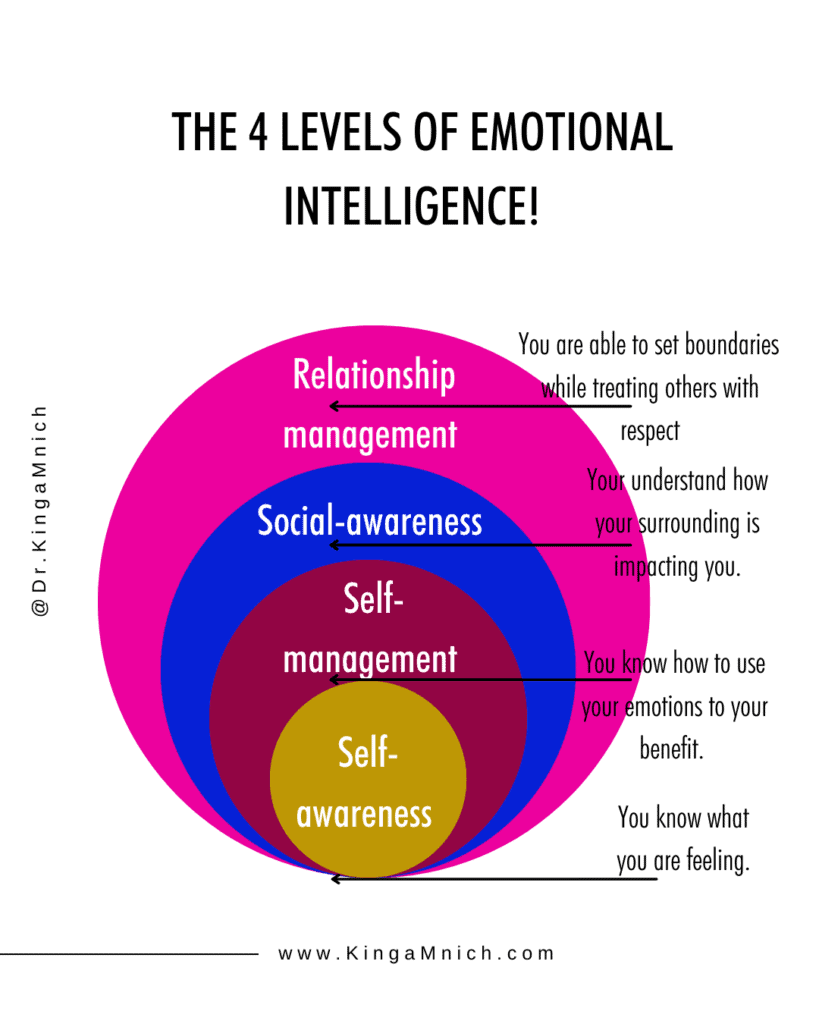 The 4 levels of emotional intelligence: 1. Self-awareness, 2. Self-management, 3. awareness, 4. Relationship managment. 