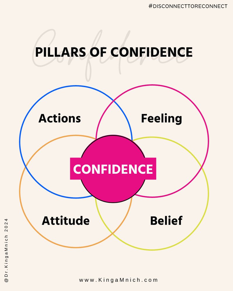 the 4 pillars of confidence according to Dr. Kinga Mnich